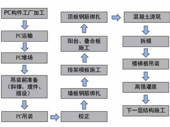 藍(lán)圈PC預(yù)制構(gòu)件生產(chǎn)過(guò)程